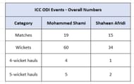 Shami vs Shaheen - Overall Numbers in ICC ODI Events